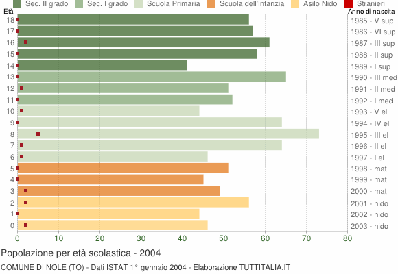 Grafico Popolazione in età scolastica - Nole 2004