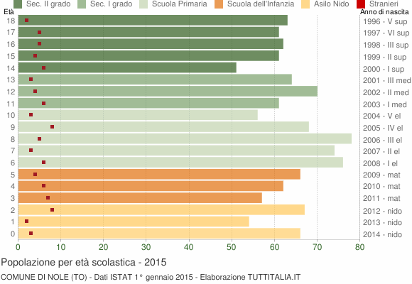Grafico Popolazione in età scolastica - Nole 2015