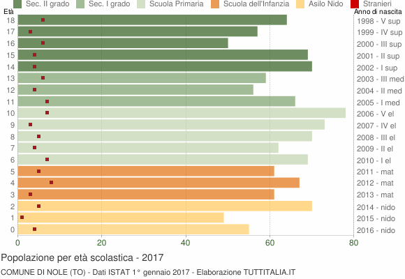 Grafico Popolazione in età scolastica - Nole 2017