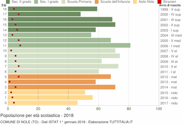 Grafico Popolazione in età scolastica - Nole 2018