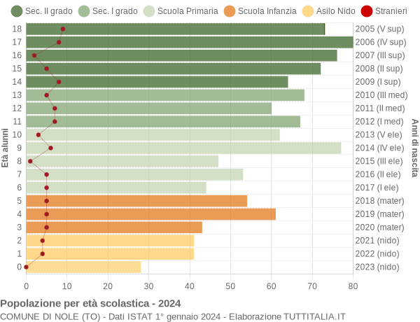 Grafico Popolazione in età scolastica - Nole 2024