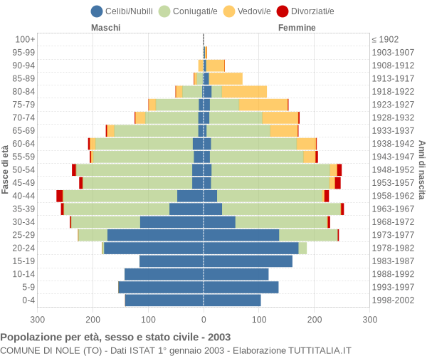 Grafico Popolazione per età, sesso e stato civile Comune di Nole (TO)