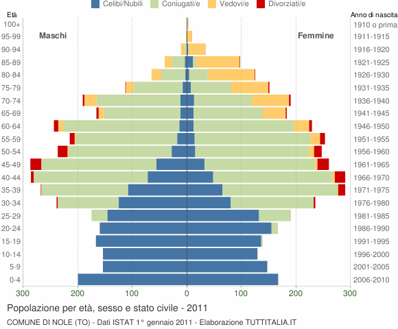 Grafico Popolazione per età, sesso e stato civile Comune di Nole (TO)