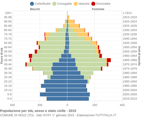 Grafico Popolazione per età, sesso e stato civile Comune di Nole (TO)