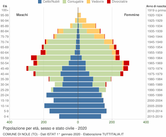 Grafico Popolazione per età, sesso e stato civile Comune di Nole (TO)