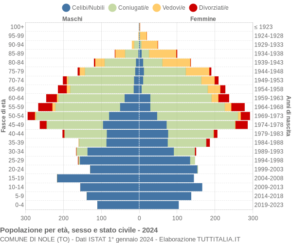 Grafico Popolazione per età, sesso e stato civile Comune di Nole (TO)