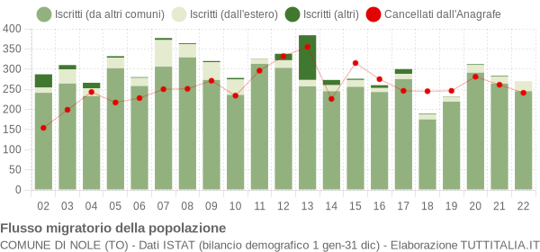 Flussi migratori della popolazione Comune di Nole (TO)