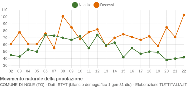 Grafico movimento naturale della popolazione Comune di Nole (TO)