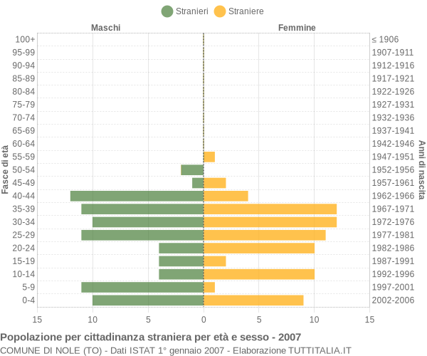 Grafico cittadini stranieri - Nole 2007