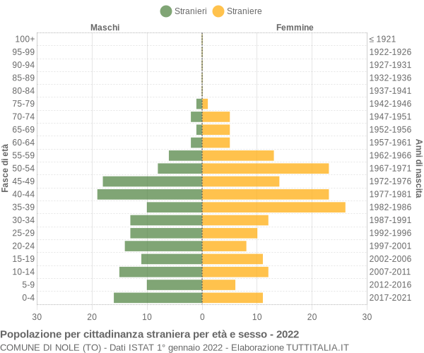 Grafico cittadini stranieri - Nole 2022