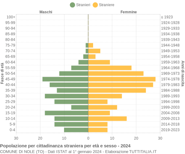 Grafico cittadini stranieri - Nole 2024