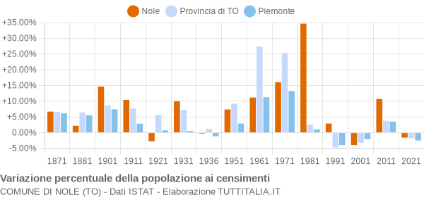 Grafico variazione percentuale della popolazione Comune di Nole (TO)