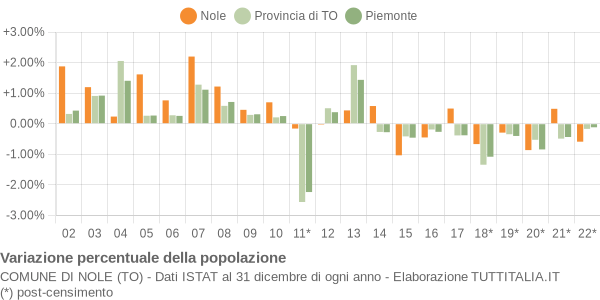 Variazione percentuale della popolazione Comune di Nole (TO)