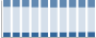 Grafico struttura della popolazione Comune di Nole (TO)