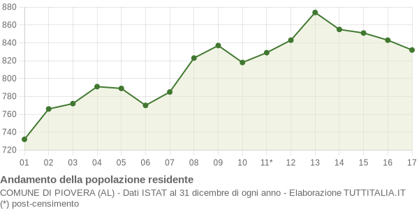 Andamento popolazione Comune di Piovera (AL)