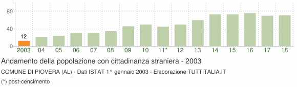Grafico andamento popolazione stranieri Comune di Piovera (AL)