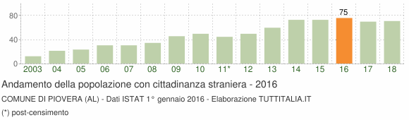 Grafico andamento popolazione stranieri Comune di Piovera (AL)