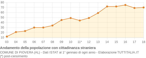 Andamento popolazione stranieri Comune di Piovera (AL)