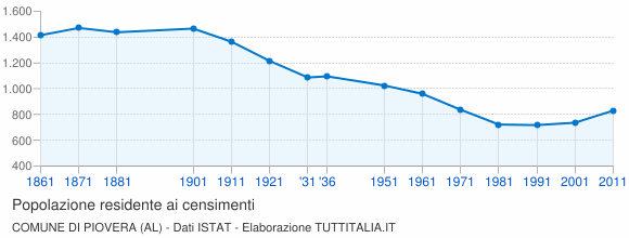 Grafico andamento storico popolazione Comune di Piovera (AL)