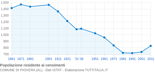 Grafico andamento storico popolazione Comune di Piovera (AL)