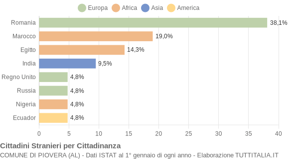 Grafico cittadinanza stranieri - Piovera 2004