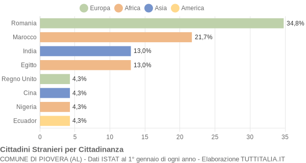 Grafico cittadinanza stranieri - Piovera 2005