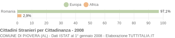 Grafico cittadinanza stranieri - Piovera 2008