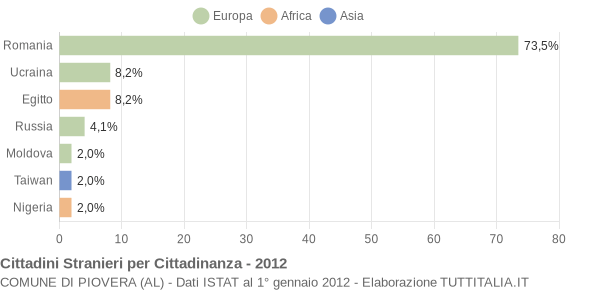 Grafico cittadinanza stranieri - Piovera 2012