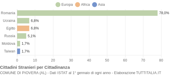 Grafico cittadinanza stranieri - Piovera 2013