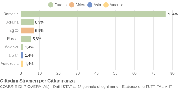 Grafico cittadinanza stranieri - Piovera 2014