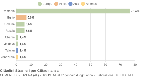 Grafico cittadinanza stranieri - Piovera 2015