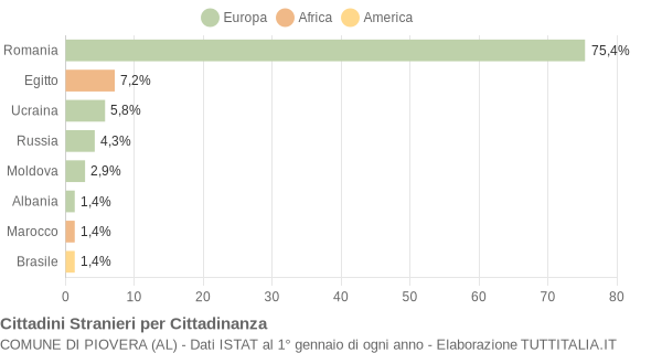 Grafico cittadinanza stranieri - Piovera 2017