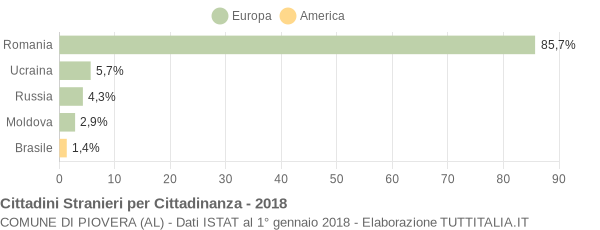 Grafico cittadinanza stranieri - Piovera 2018