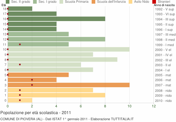 Grafico Popolazione in età scolastica - Piovera 2011