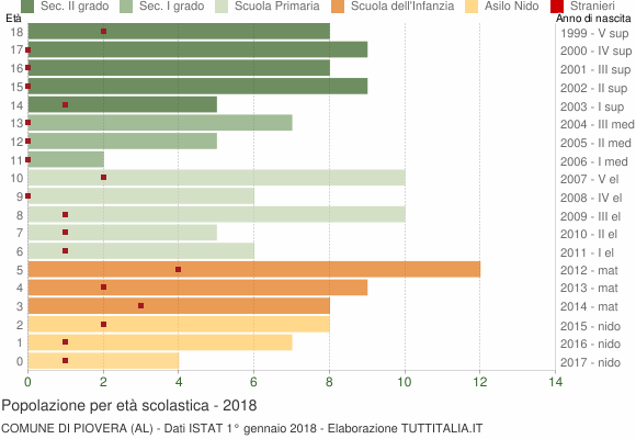 Grafico Popolazione in età scolastica - Piovera 2018