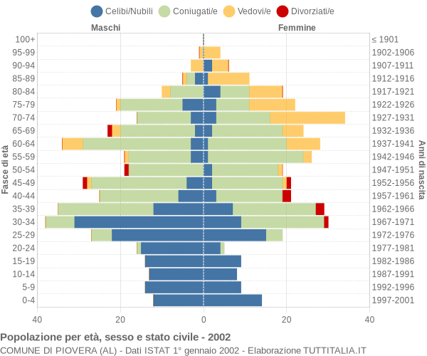 Grafico Popolazione per età, sesso e stato civile Comune di Piovera (AL)