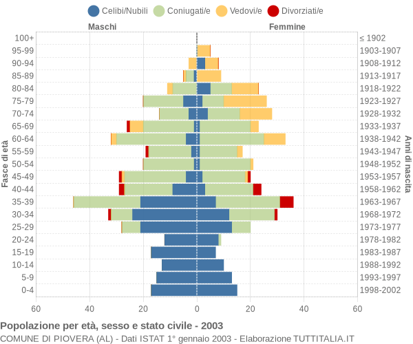 Grafico Popolazione per età, sesso e stato civile Comune di Piovera (AL)