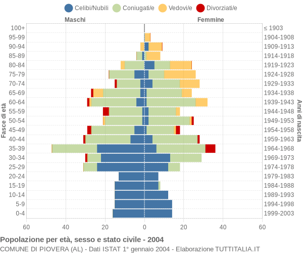 Grafico Popolazione per età, sesso e stato civile Comune di Piovera (AL)