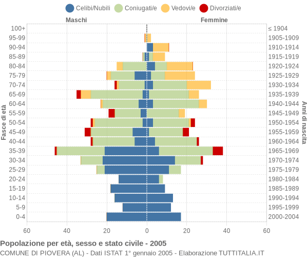 Grafico Popolazione per età, sesso e stato civile Comune di Piovera (AL)