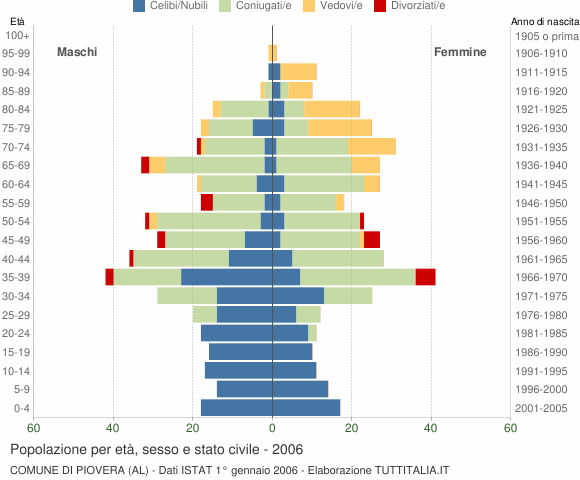 Grafico Popolazione per età, sesso e stato civile Comune di Piovera (AL)