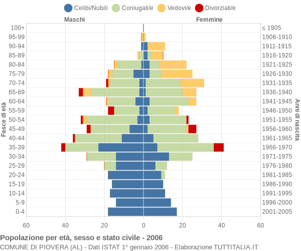 Grafico Popolazione per età, sesso e stato civile Comune di Piovera (AL)