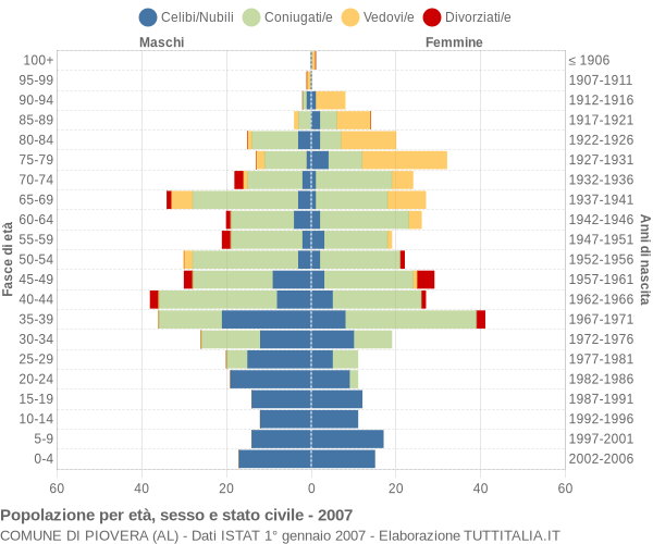 Grafico Popolazione per età, sesso e stato civile Comune di Piovera (AL)