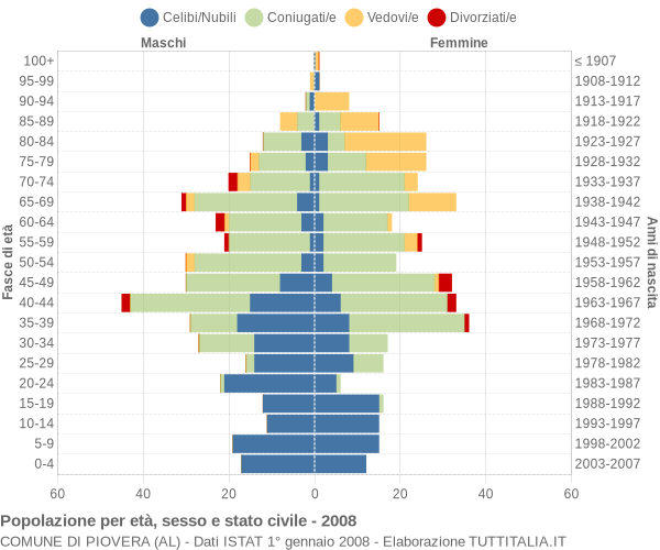 Grafico Popolazione per età, sesso e stato civile Comune di Piovera (AL)