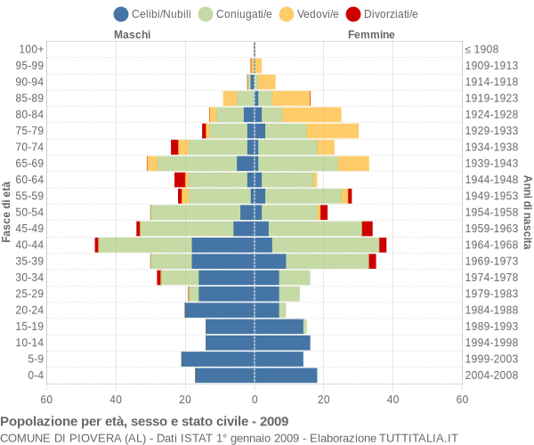 Grafico Popolazione per età, sesso e stato civile Comune di Piovera (AL)