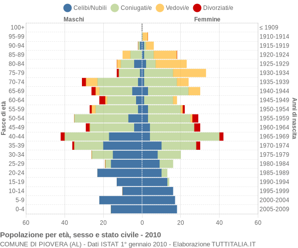 Grafico Popolazione per età, sesso e stato civile Comune di Piovera (AL)