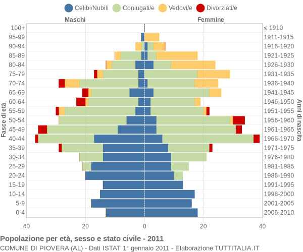 Grafico Popolazione per età, sesso e stato civile Comune di Piovera (AL)