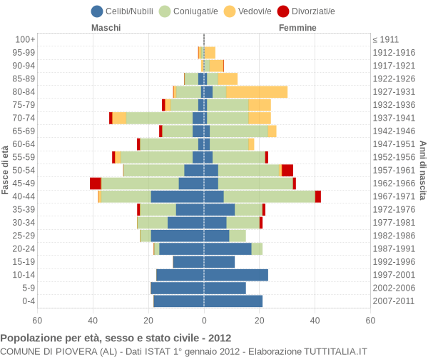 Grafico Popolazione per età, sesso e stato civile Comune di Piovera (AL)