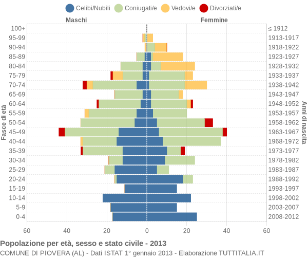 Grafico Popolazione per età, sesso e stato civile Comune di Piovera (AL)