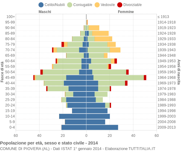 Grafico Popolazione per età, sesso e stato civile Comune di Piovera (AL)