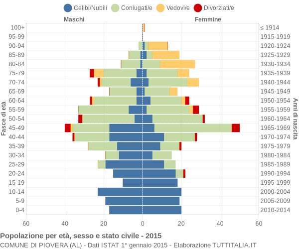 Grafico Popolazione per età, sesso e stato civile Comune di Piovera (AL)